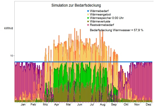 Solare Bedarfsdeckung Simulation Sikora SCI