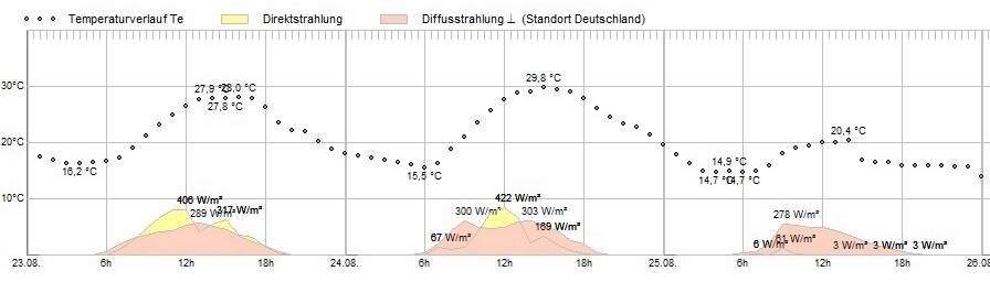 SCI-ThermoSim4